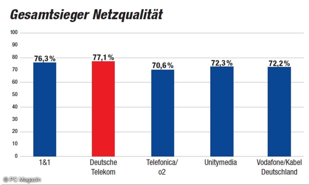 Kundenbarometer 2017: Gesamtsieger Netzqualität