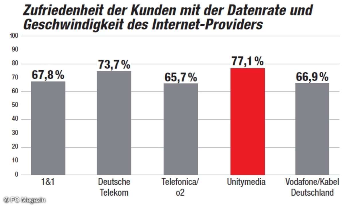 Kundenbarometer 2017: Zufriedenheit Geschwindigkeit