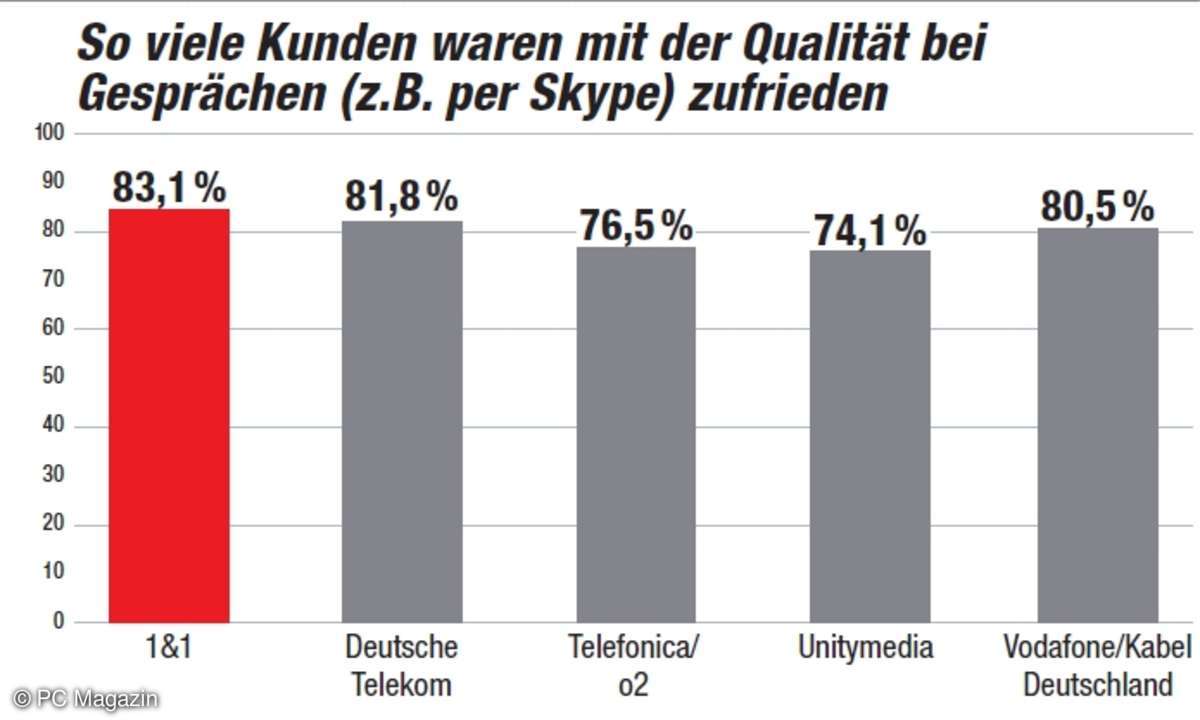 Kundenbarometer 2017: Kundenzufriedenheit Gespräche