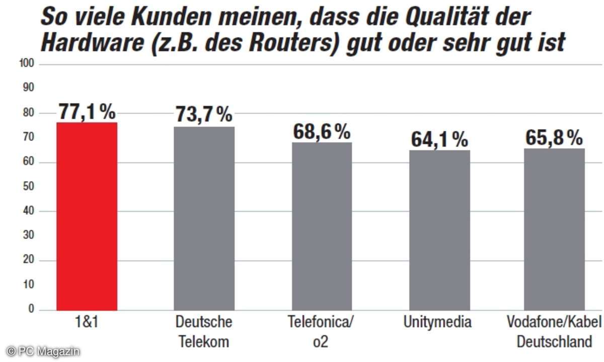 Kundenbarometer 2017: Kundenzufriedenheit Gespräche
