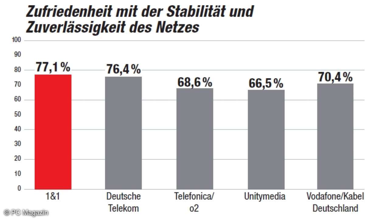 Kundenbarometer 2017: Kundenzufriedenheit Netzstabilität