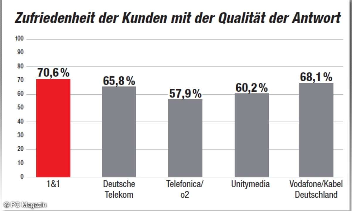 Kundenbarometer 2017: Kundenzufriedenheit Qualität der Antwort