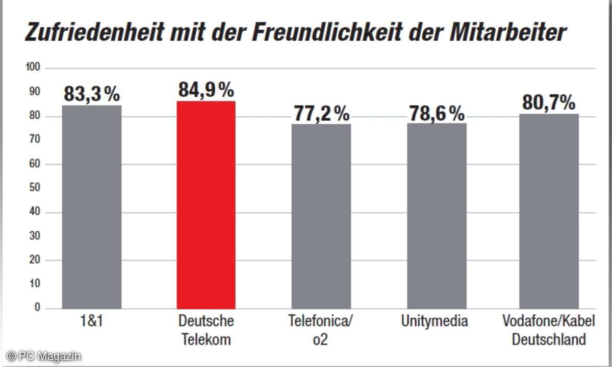 Kundenbarometer 2017: Kundenzufriedenheit Freundlichkeit