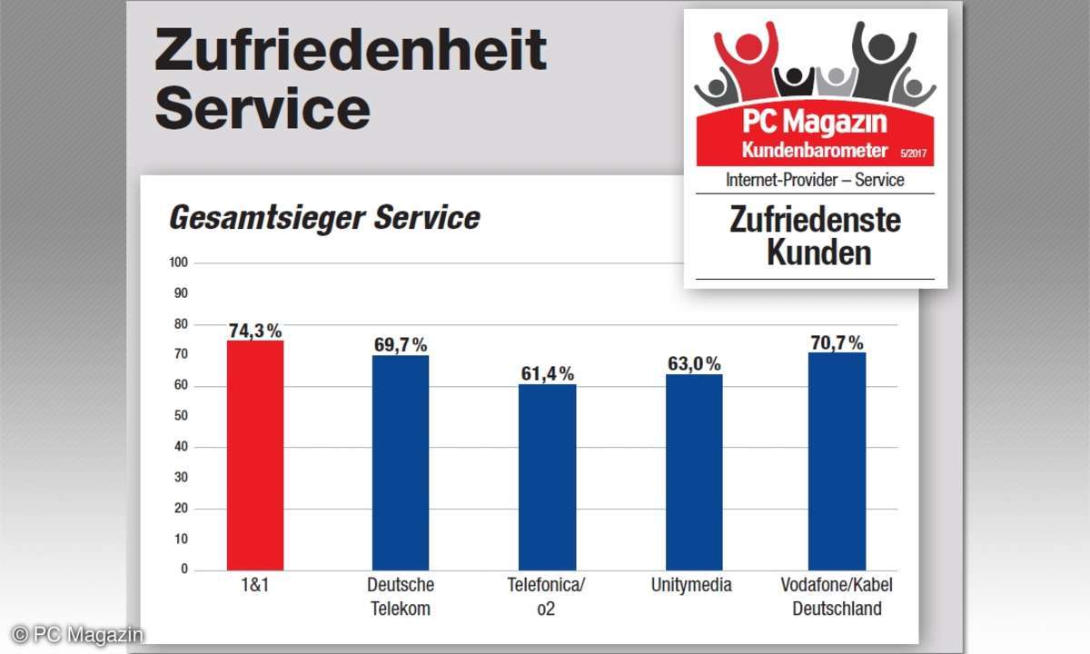 Kundenbarometer 2017: Gesamtsieger Service