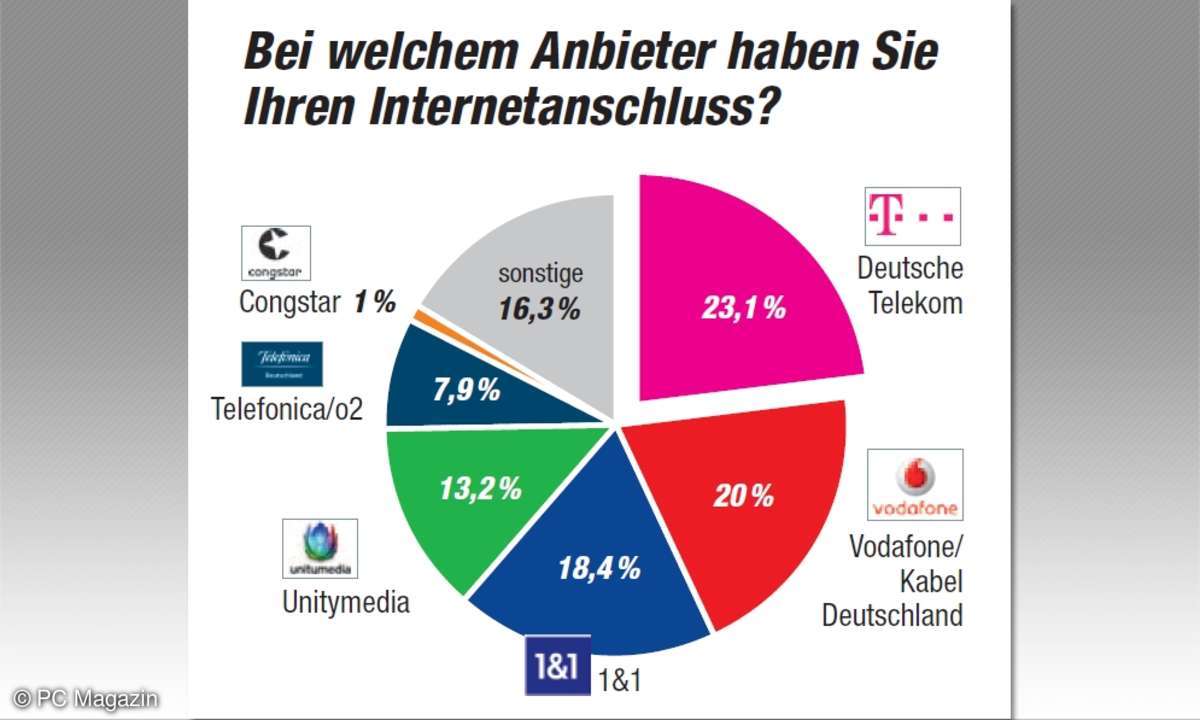Kundenbarometer 2017: Marktanteile Kunden