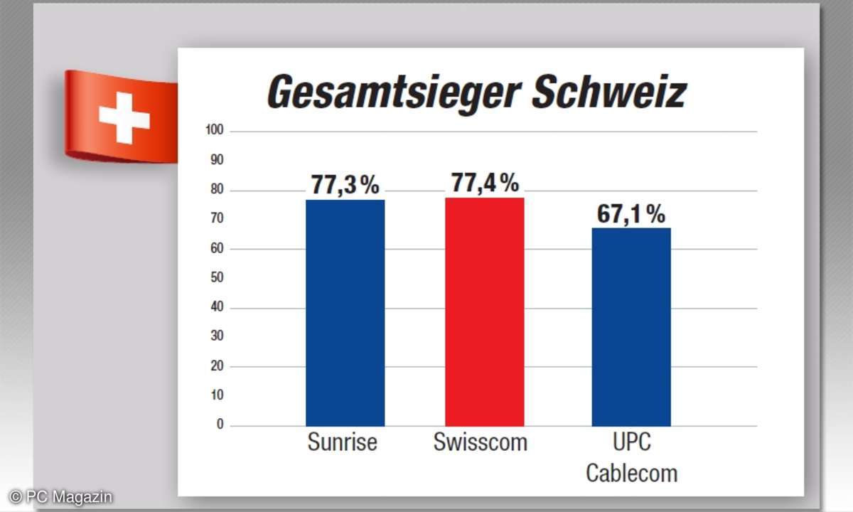 Kundenbarometer 2017: Gesamtsieger Schweiz