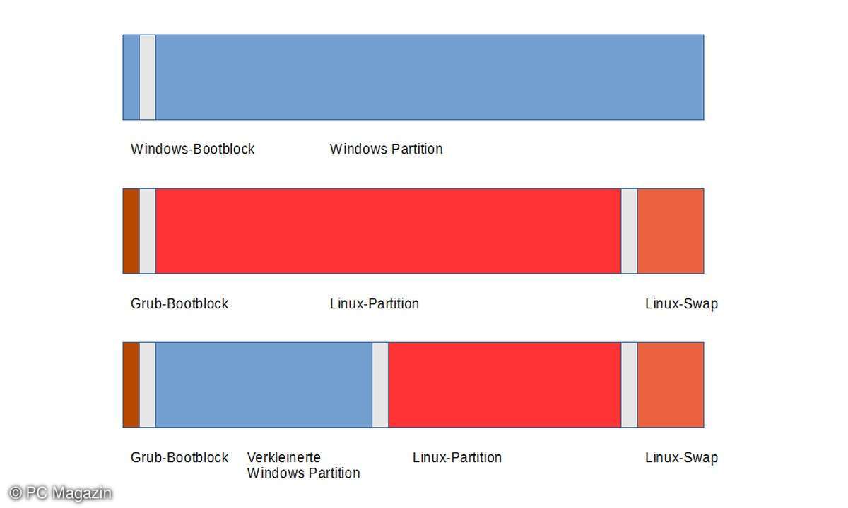 Festplattenaufteilung beim Umstieg auf Linux