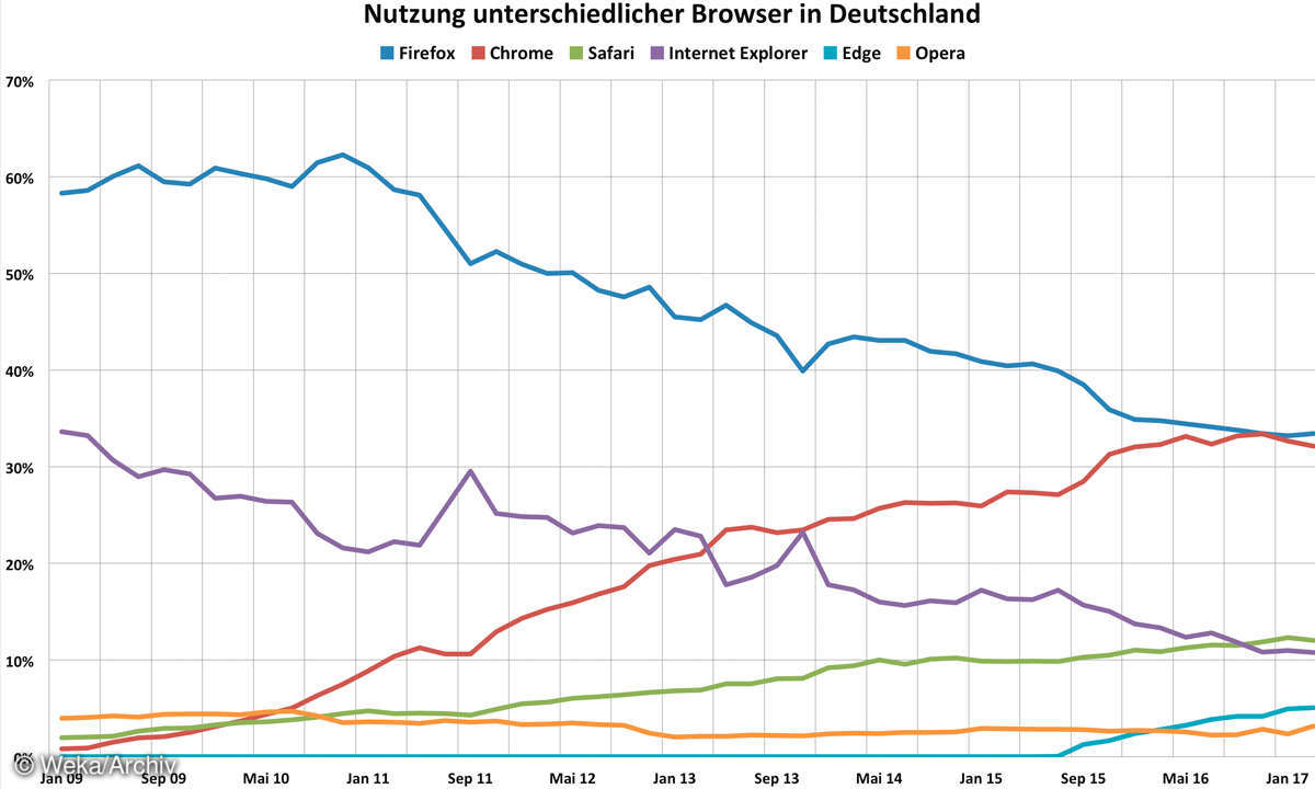 Screenshot: Browsernutzung