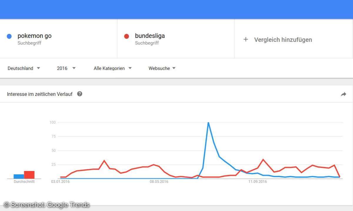 Pokémon GO - Google Trends