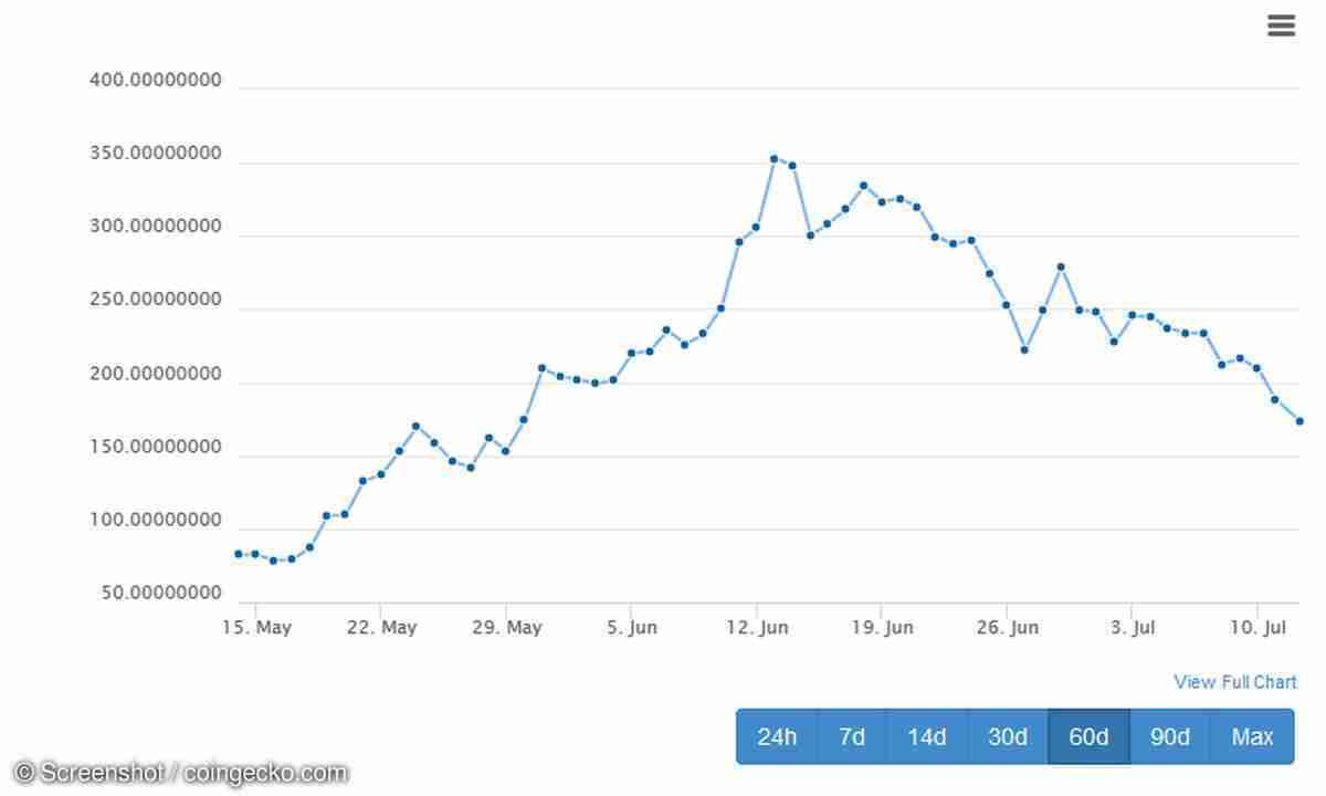 Ethereum: Kurs fällt und lässt auf günstigere Grafikkarten-Preise hoffen -  connect-living