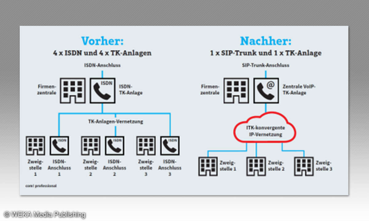 Von ISDN zu VoIP