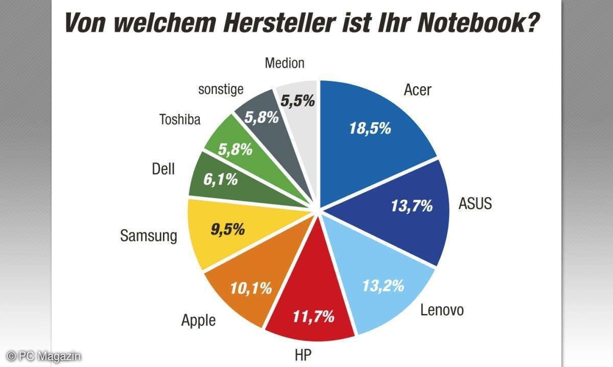 Notebook-Hersteller