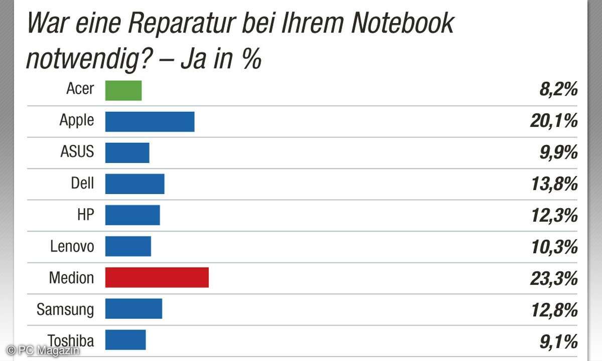 Kundenbarometer Qualität Reperatur