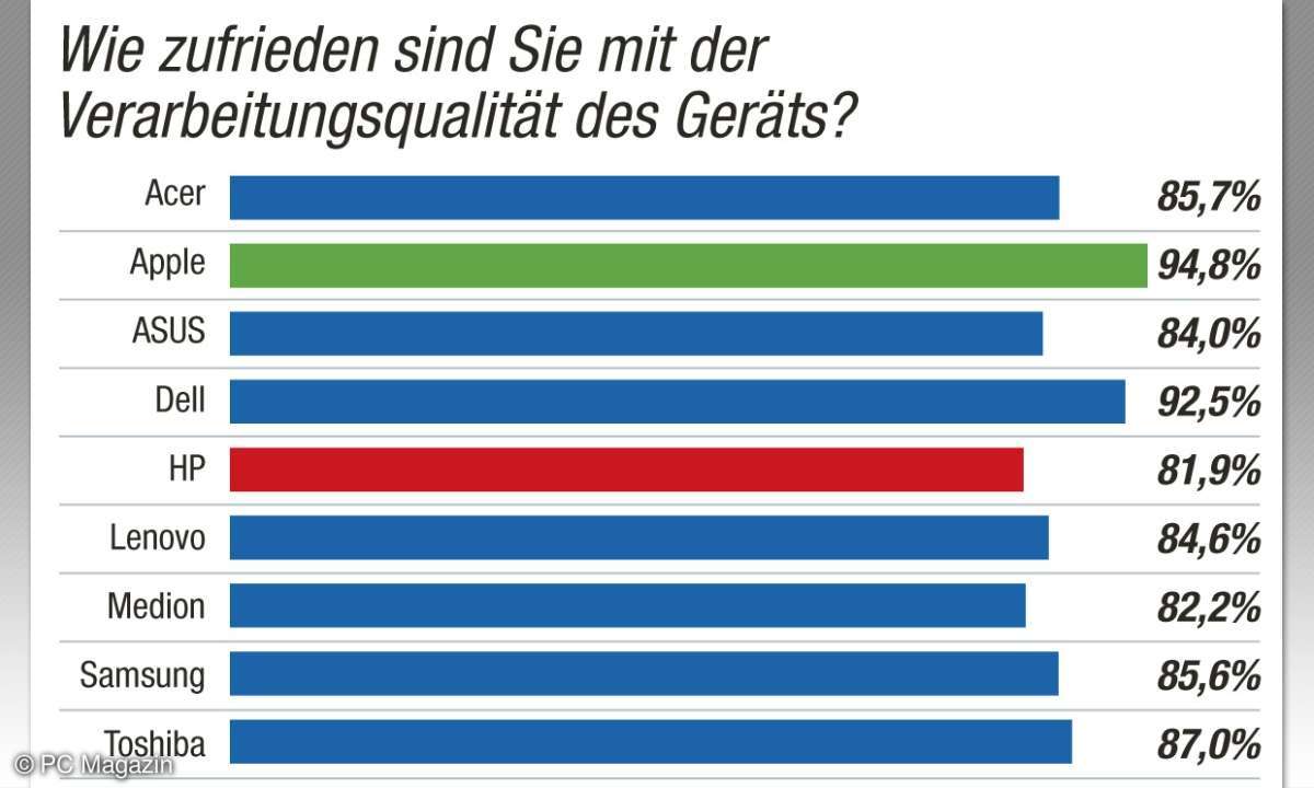 Kundenbarometer Verarbeitungsqualität