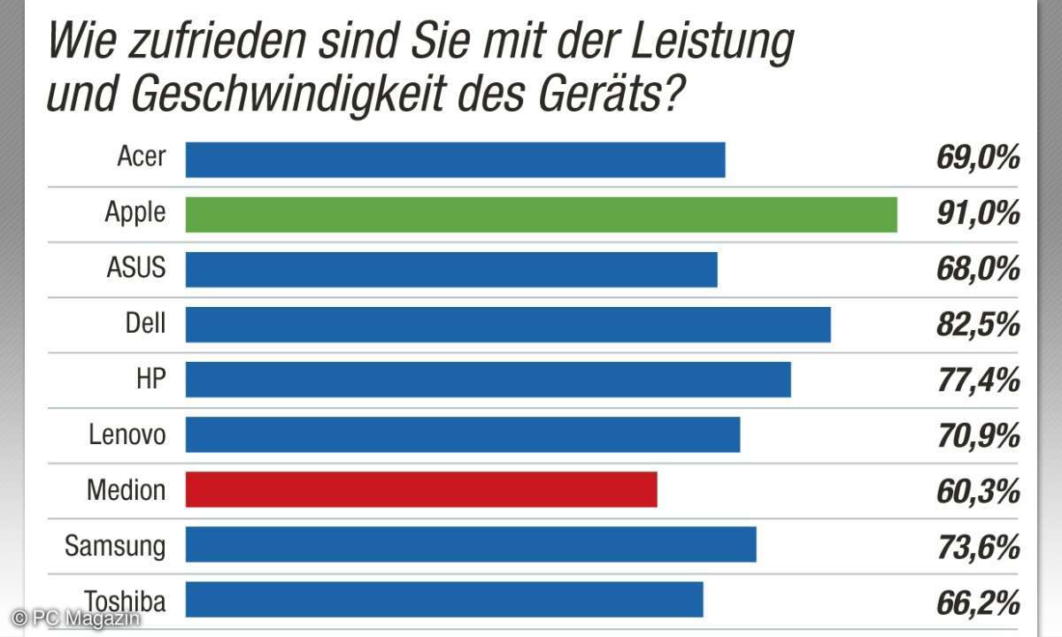 Kundenbarometer Geschwindigkeit