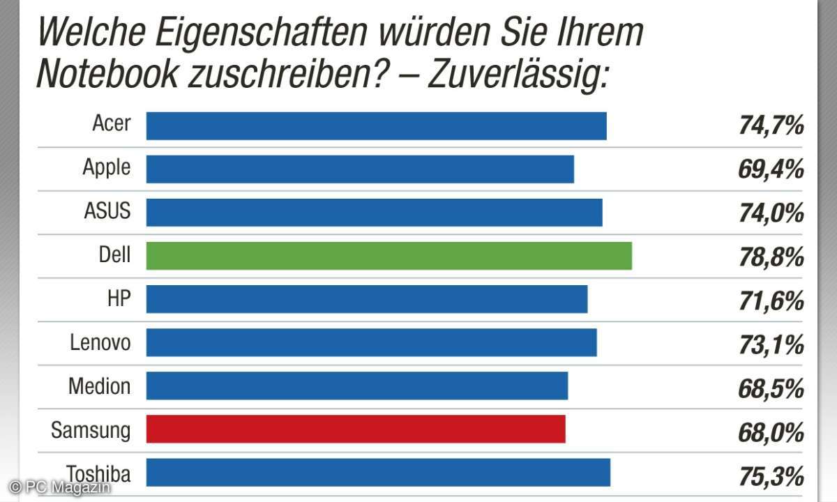 Kundenbarometer Zuvelässigkeit