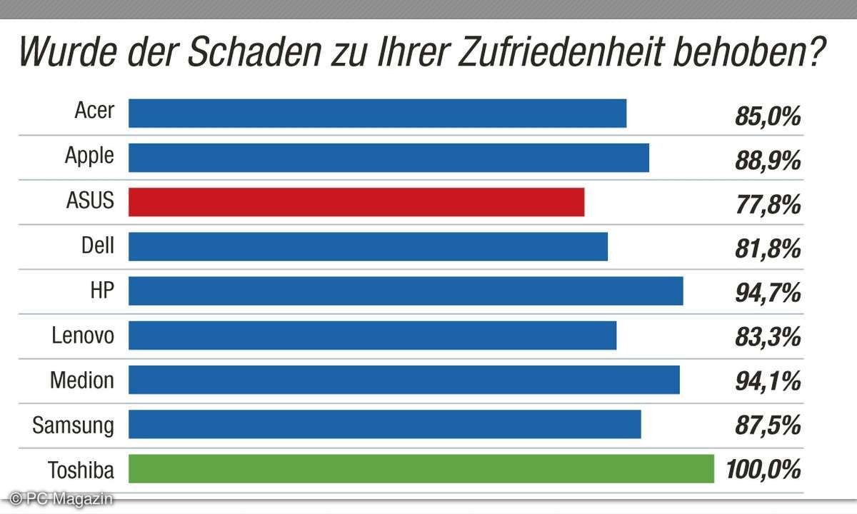Kundenbarometer Schadensbehebung