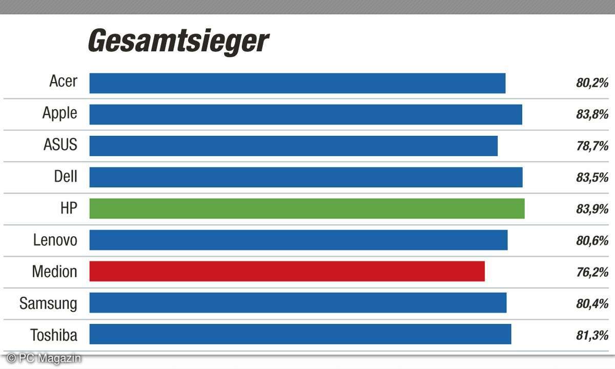 Höchste Notebook Zufriedenheit
