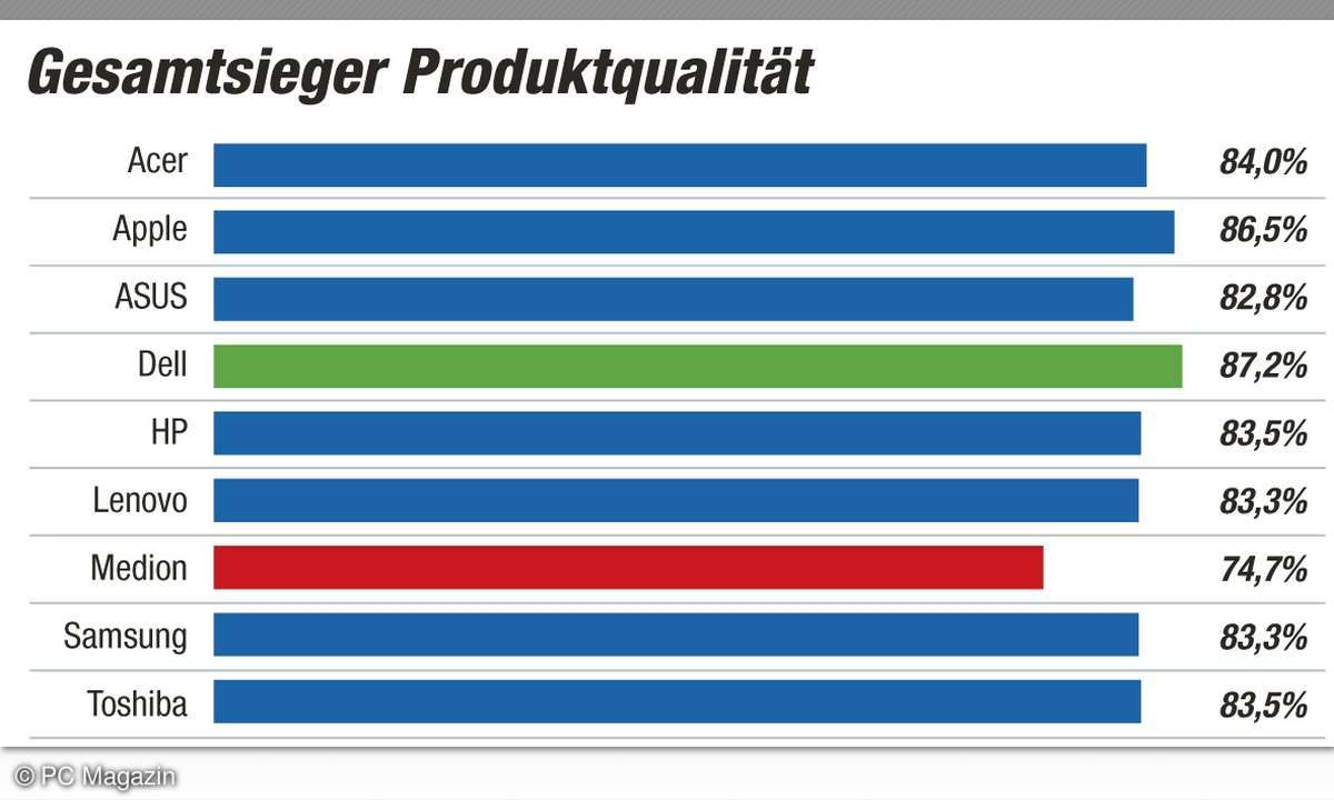 Notebook höchste Produktqualität