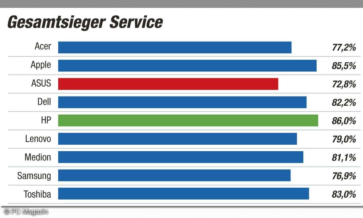 Notebook bester Service