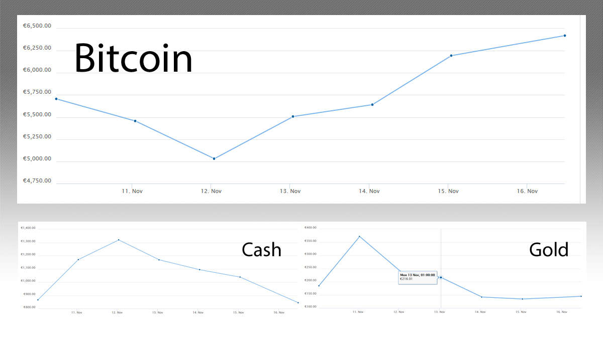 Bitcoin, Bitcoin Cash, Bitcoin Gold Kurse