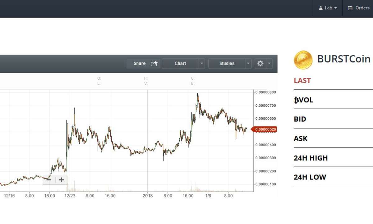Burst Coin Kurs