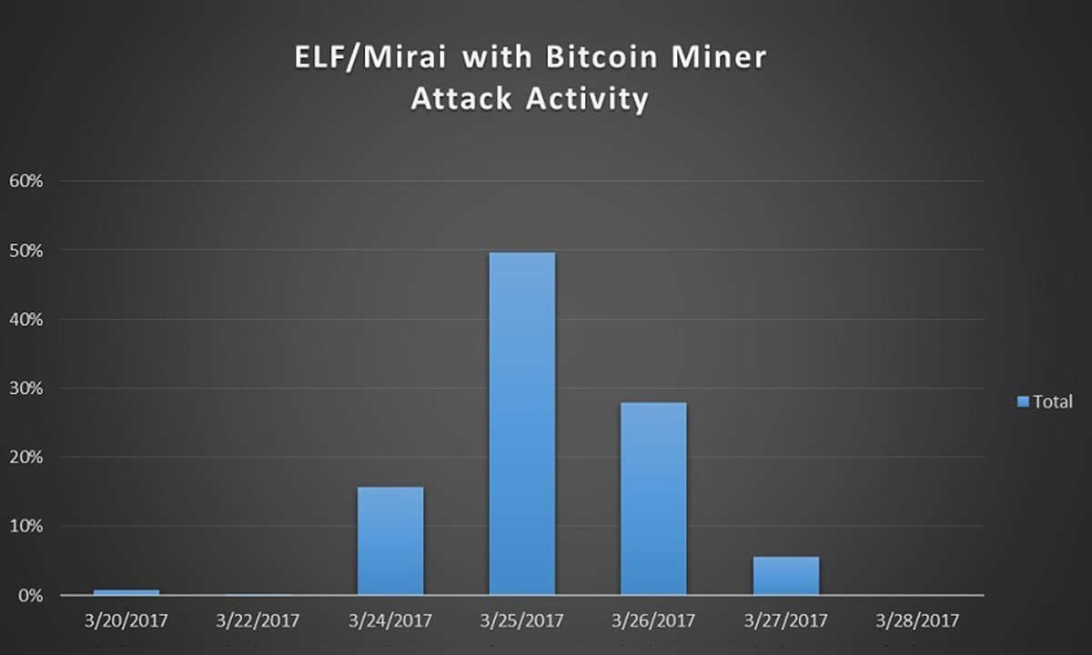 Mirai Botnet