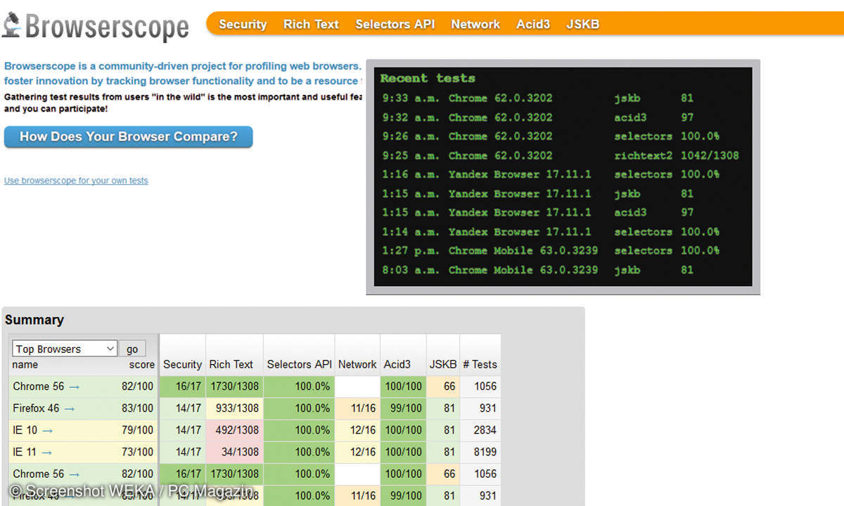 Online-Test auf Browserscope.org