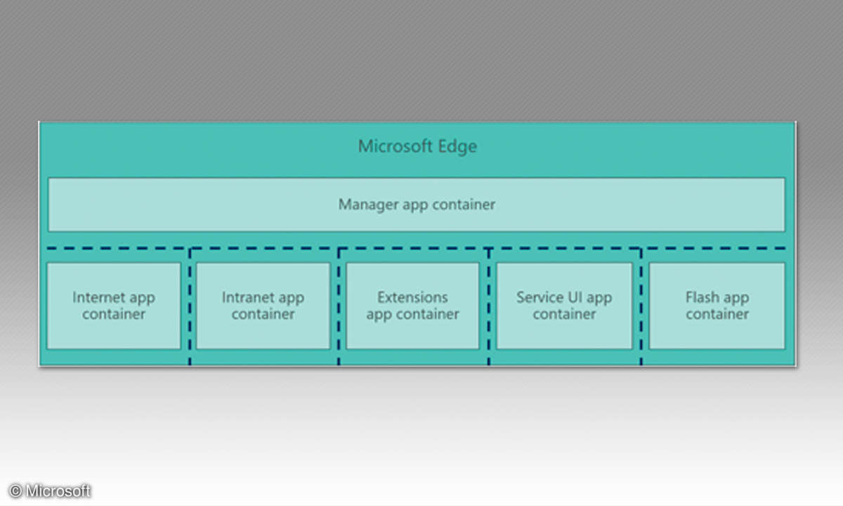 Microsoft Edge Sandbox