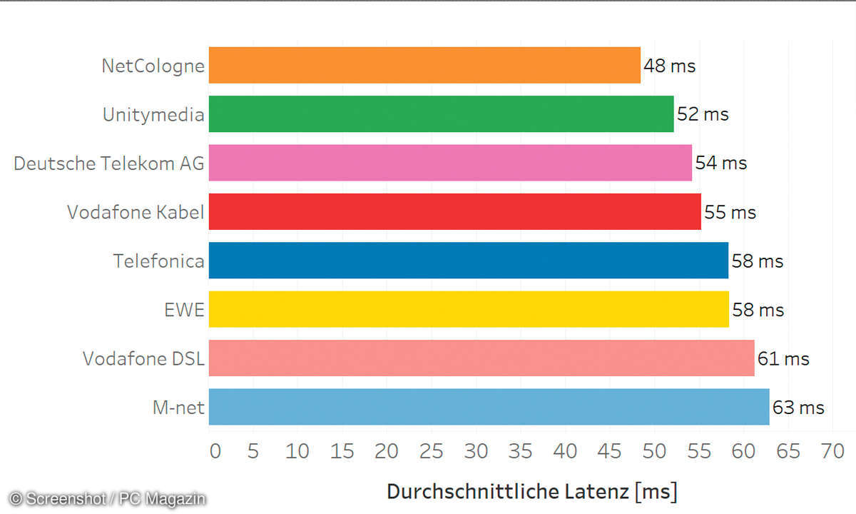 PC Magazin Netztest 2018