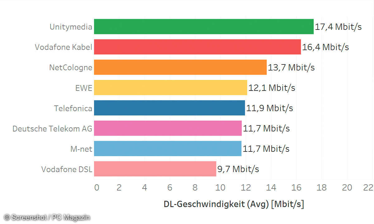 PC Magazin Netztest 2018