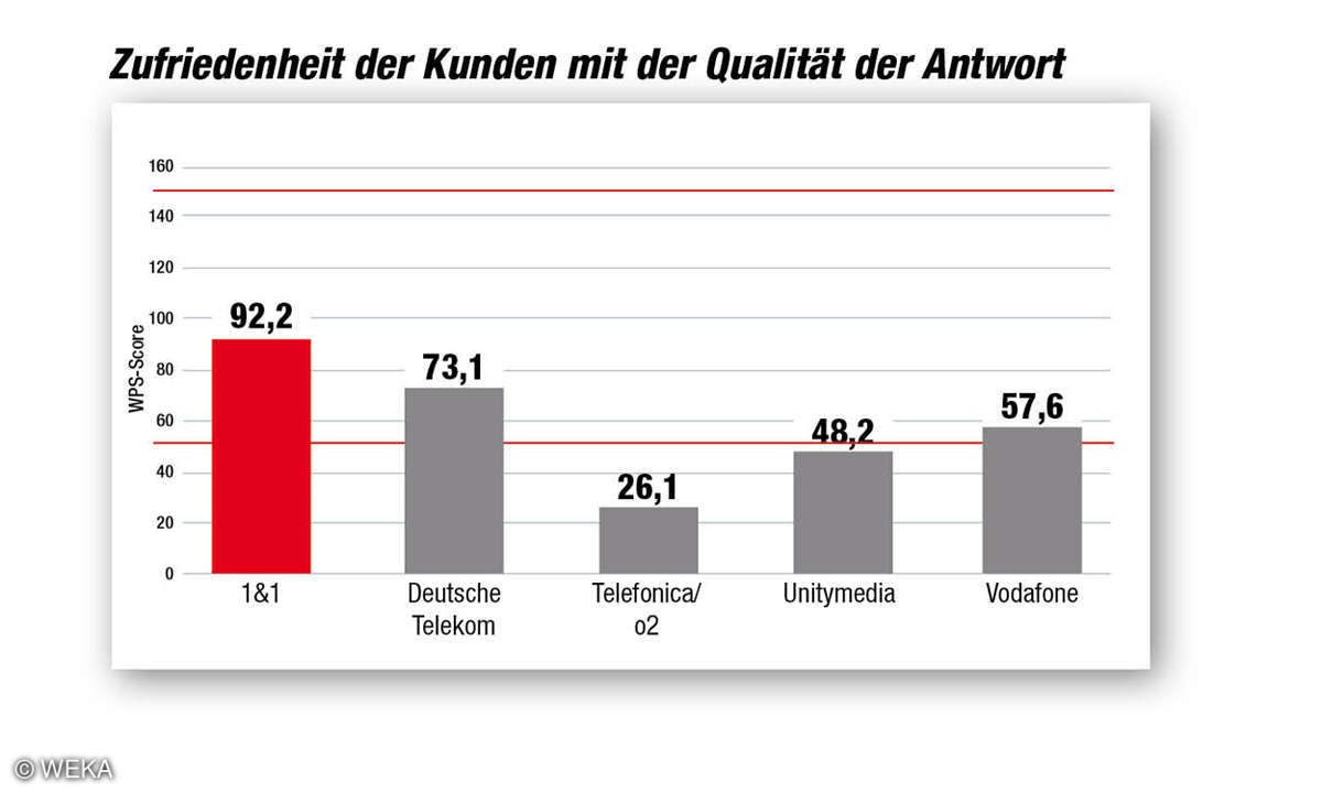 Kundenbarometer Internet Provider 2018_Kundenservice: Qualitaet der Antwort