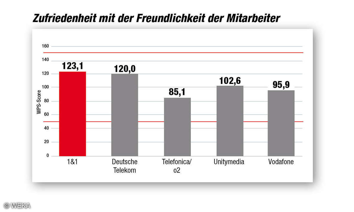 Kundenbarometer Internet Provider 2018_Kundenservice: Freundlichkeit Mitarbeiter