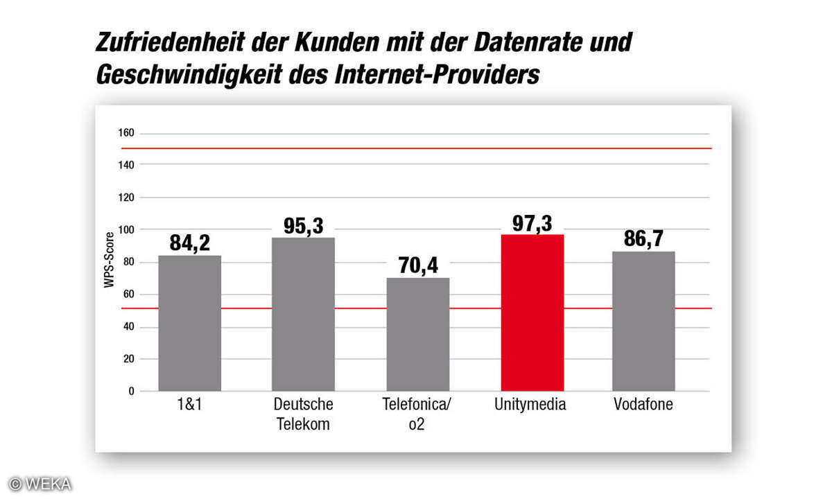 Kundenbarometer Internet Provider 2018_Datenrate und Geschwindigkeit