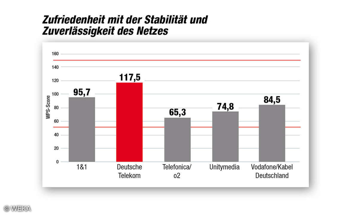Kundenbarometer Internet Provider 2018: Netz-Stabilität und -zuverlässigkeit