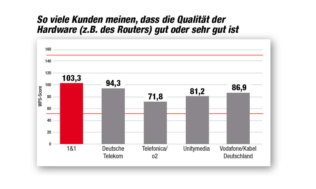 Kundenbarometer Internet Provider 2018: Qualität der Hardware (z.B Router)