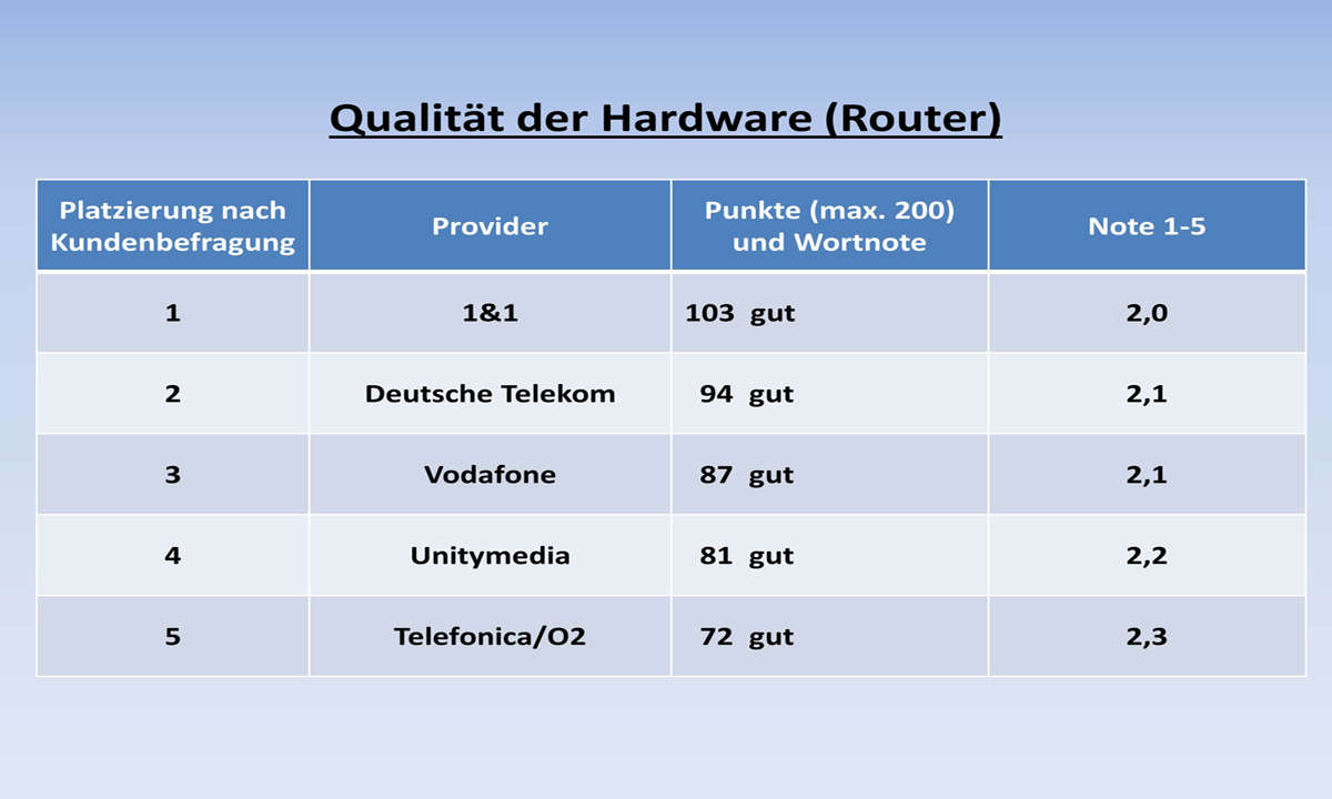 Kundenbarometer Internet Provider 2018: Qualität der Hardware (z.B. Router)