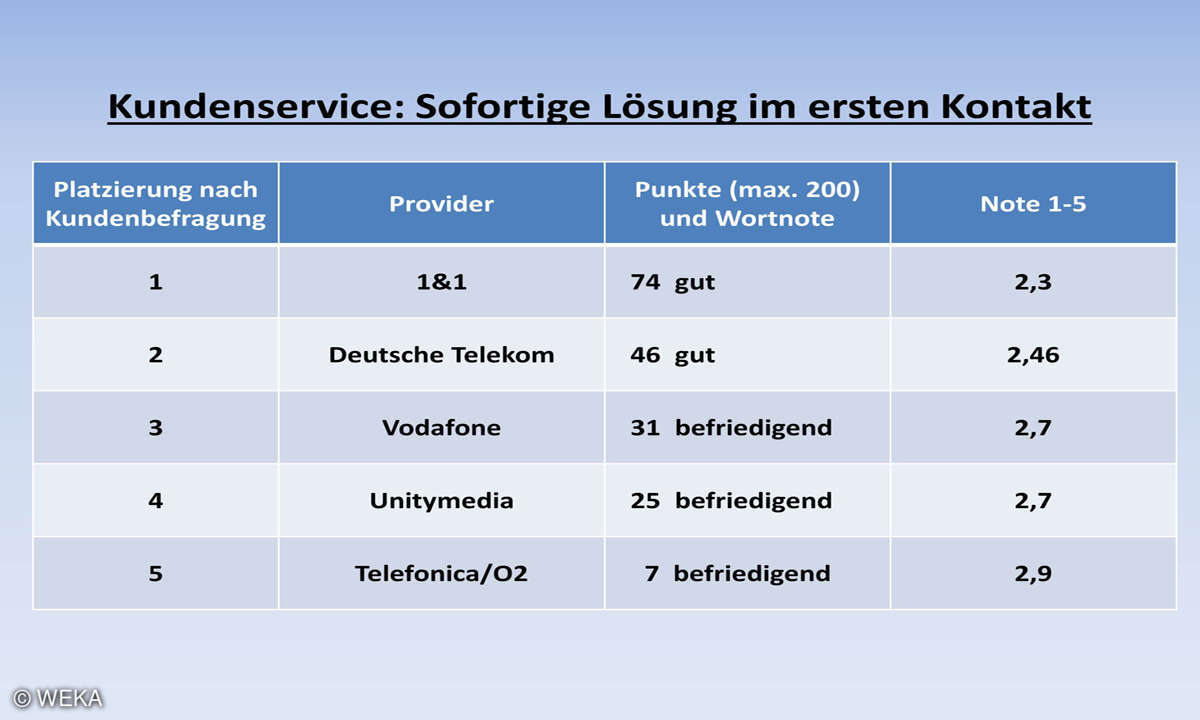 Kundenbarometer Internet Provider 2018: Service-Lösung bei erstem Kontakt