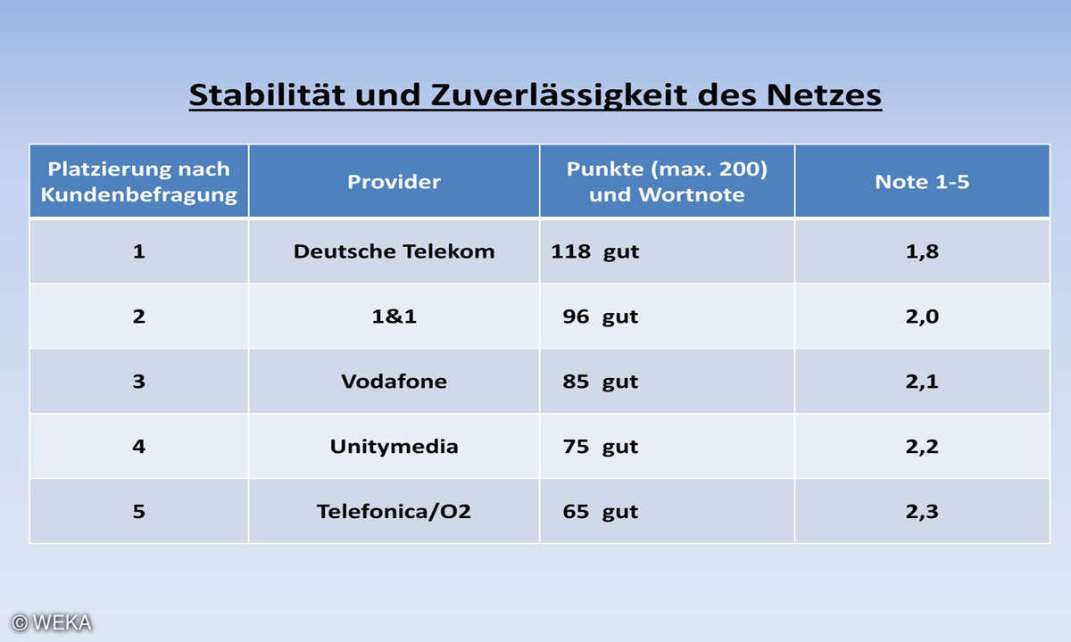 Kundenbarometer Internet Provider 2018: Netzstabilität und -zuverlässigkeit