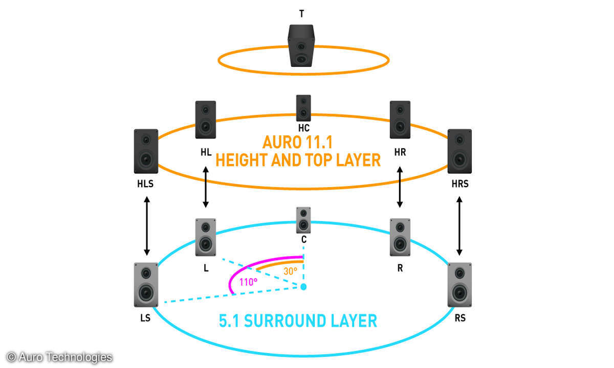 Auro 3D Technik Erklaerung