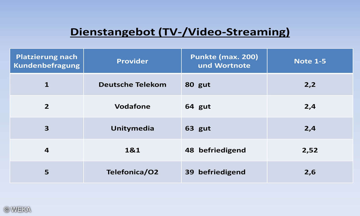 Kundenbarometer Internet Provider 2018: Dienstangebot (TV-/Video-Streaming)
