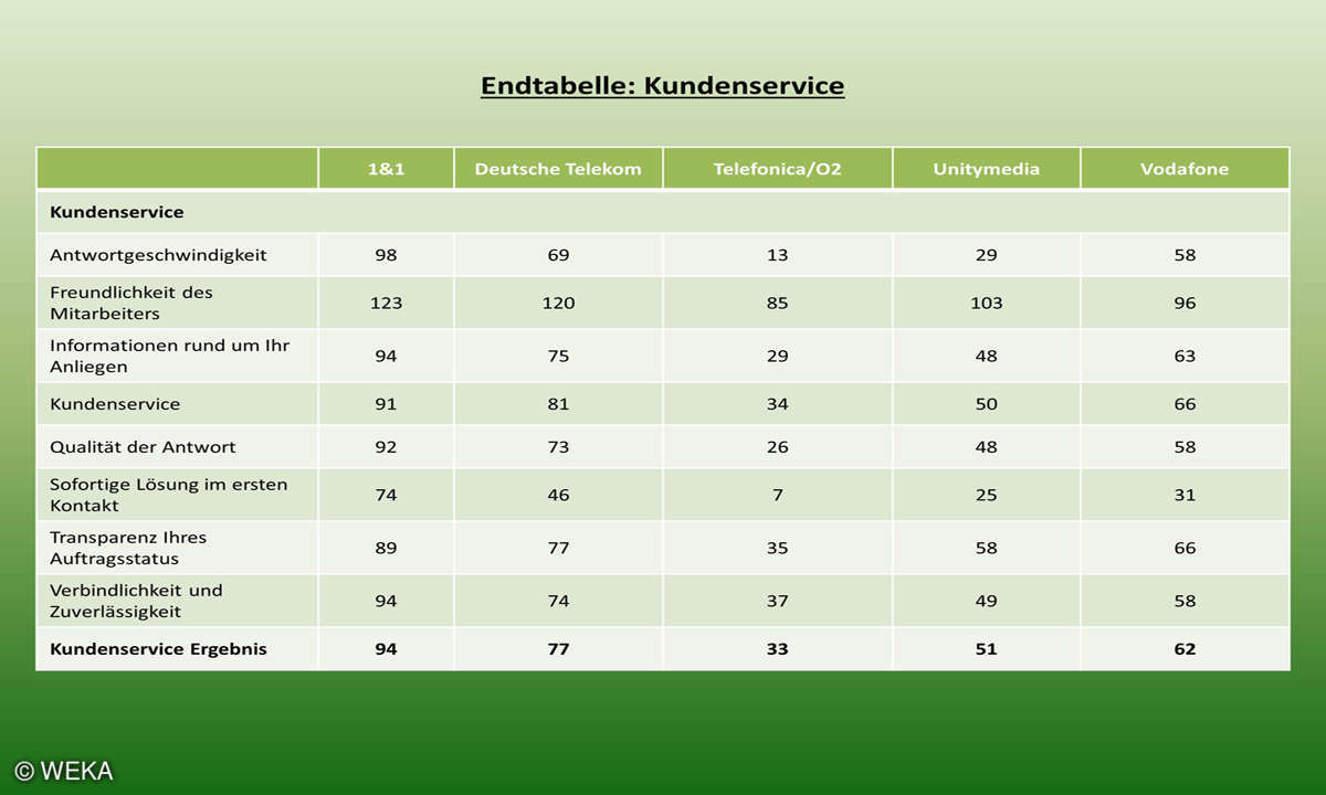 Kundenbarometer Internet Provider 2018: Endtabelle Kundenservice