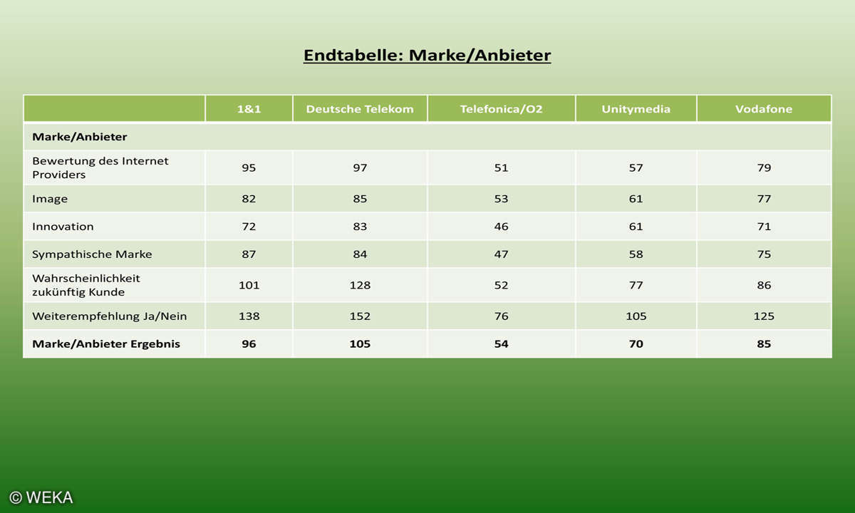 Kundenbarometer Internet Provider 2018: Endtabelle Marke/Anbieter