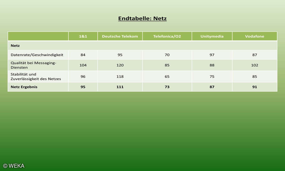 Kundenbarometer Internet Provider 2018: Endtabelle Netz