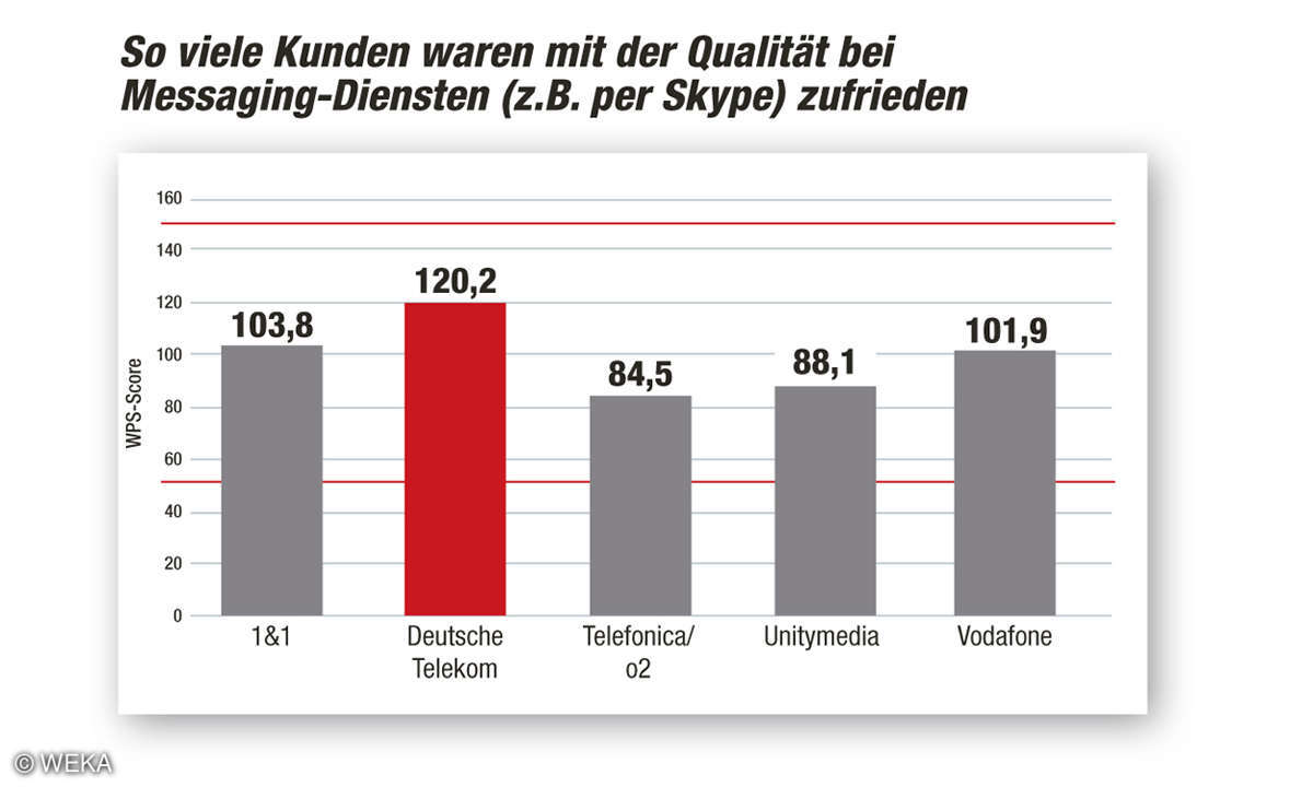 Kundenbarometer Internet Provider 2018: Qualität bei Gesprächen