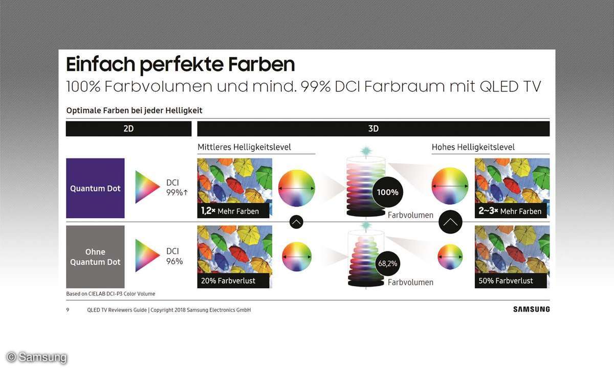 Perfekte Farben