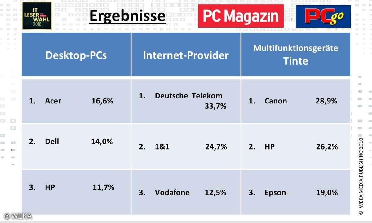 IT-Leserumfrage 2018: Ergebnisse Desktop-PC, Provider, AllinOne-Tinte