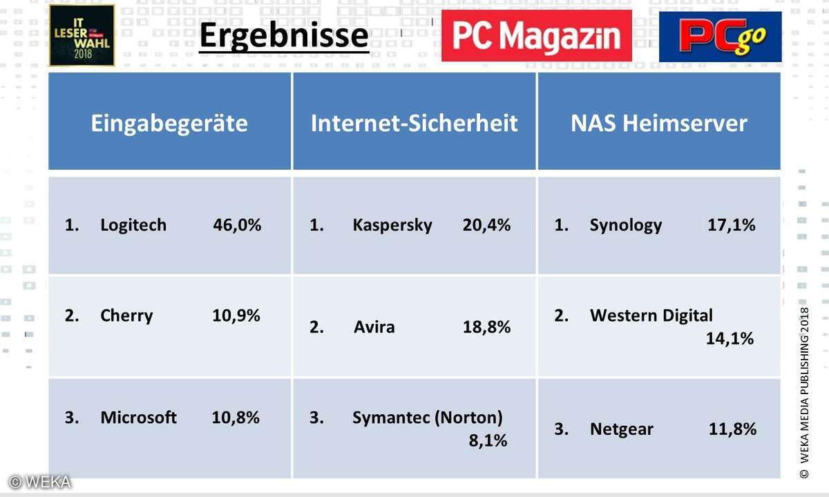 Leserumfrage 2018: Ergebnisse Eingabegeräte, Web-Sicherheit, NAS Heimserver