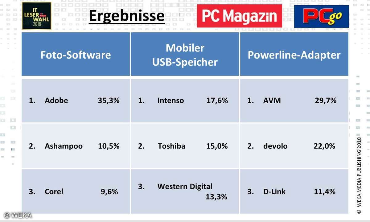 IT-Leserumfrage 2018: Ergebnisse Foto-SW, USB-Speicher, Powerline-Adapter