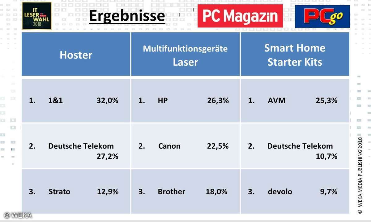IT-Leserumfrage 2018: Ergebnisse Hoster, Laser-AllinOne, Smart Home Starter-Kits